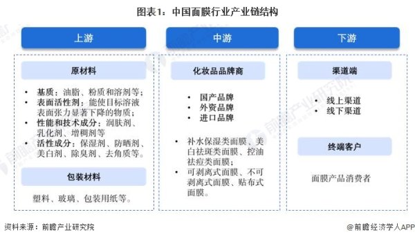 今日股票配资平台 【干货】2024年中国面膜行业产业链全景梳理及区域热力地图