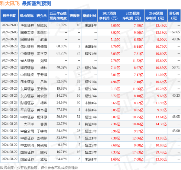 配资杠杆炒股 国金证券：给予科大讯飞买入评级