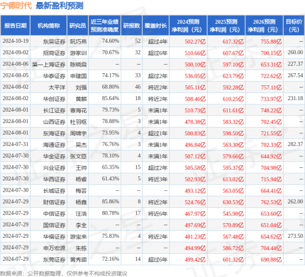 个人炒股配资 国金证券：给予宁德时代买入评级